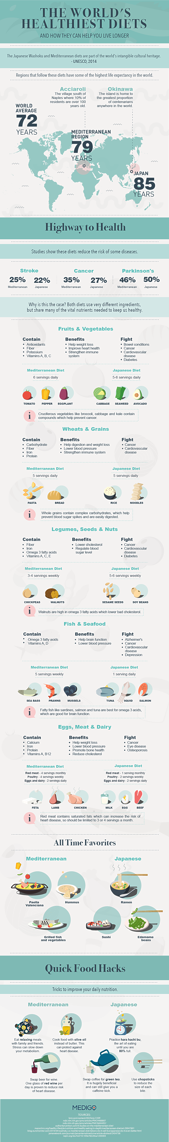 World's healthiest diets